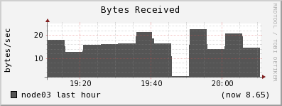 node03 bytes_in
